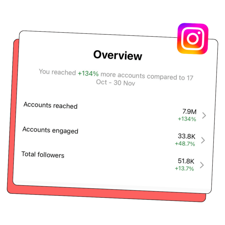 increase instagram revenue