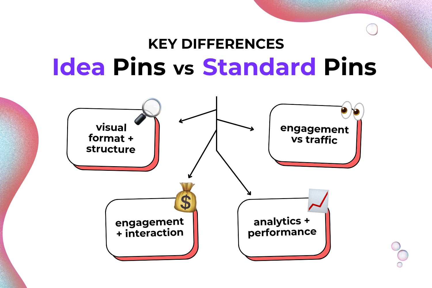 Pinterest Idea Pins vs Standard Pins